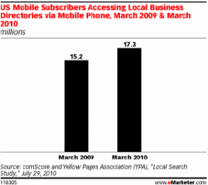 Local Mobile Search Rises